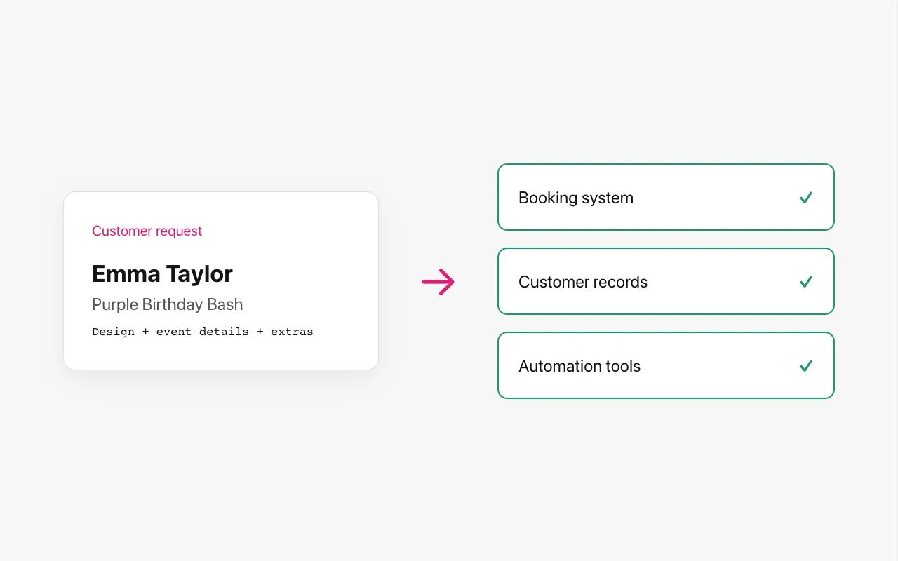 Un webhook transmet les informations de la demande d’un client à des applications de CRM, de réservation et d’automatisation.
